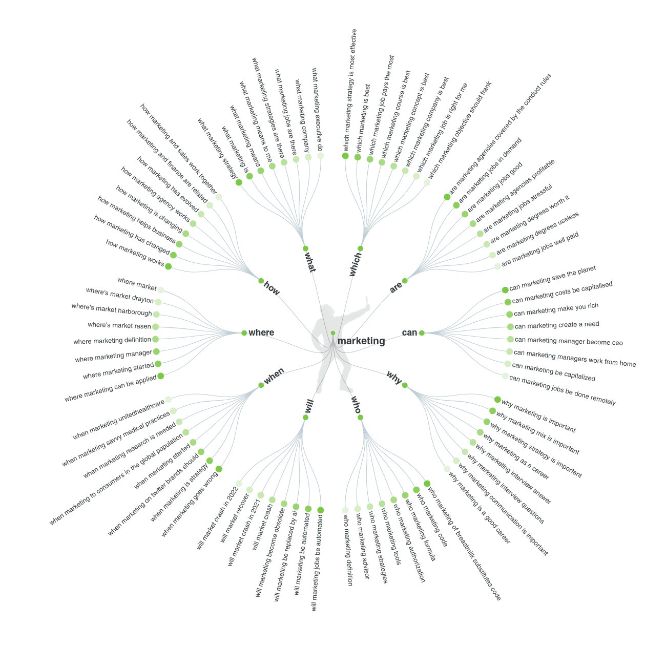 Results from Answer The Public search on Marketing
