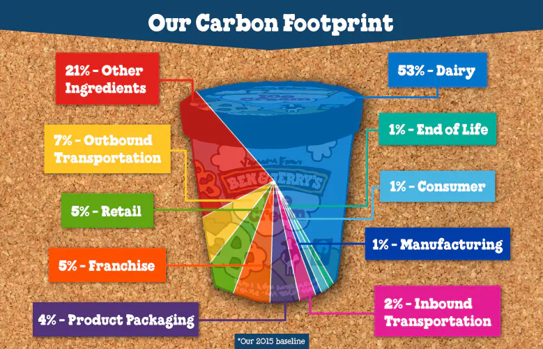 Infographic of ben & Jerry's Environmental Impact