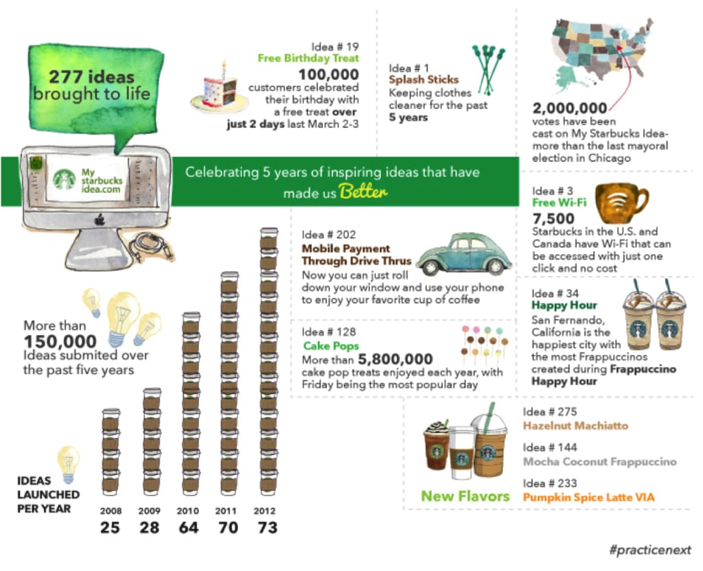 Infographic of the impact of Starbucks My Idea