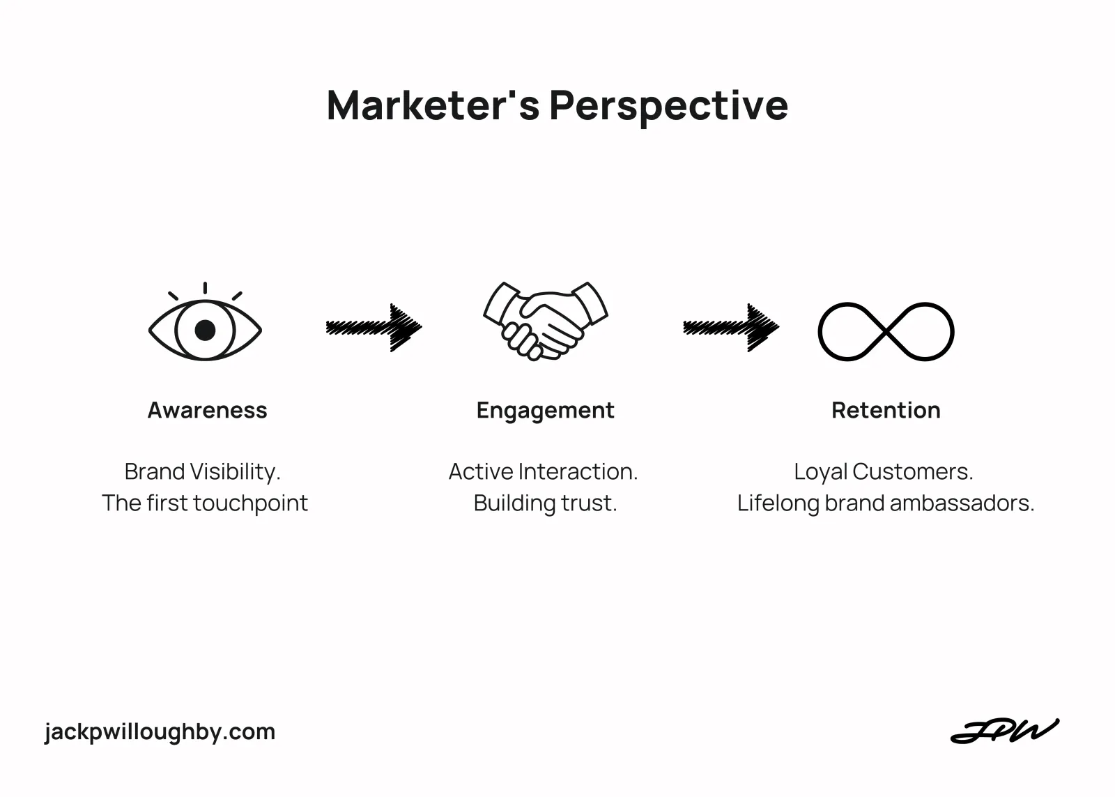 A flowchart of a brand marketing funnel.