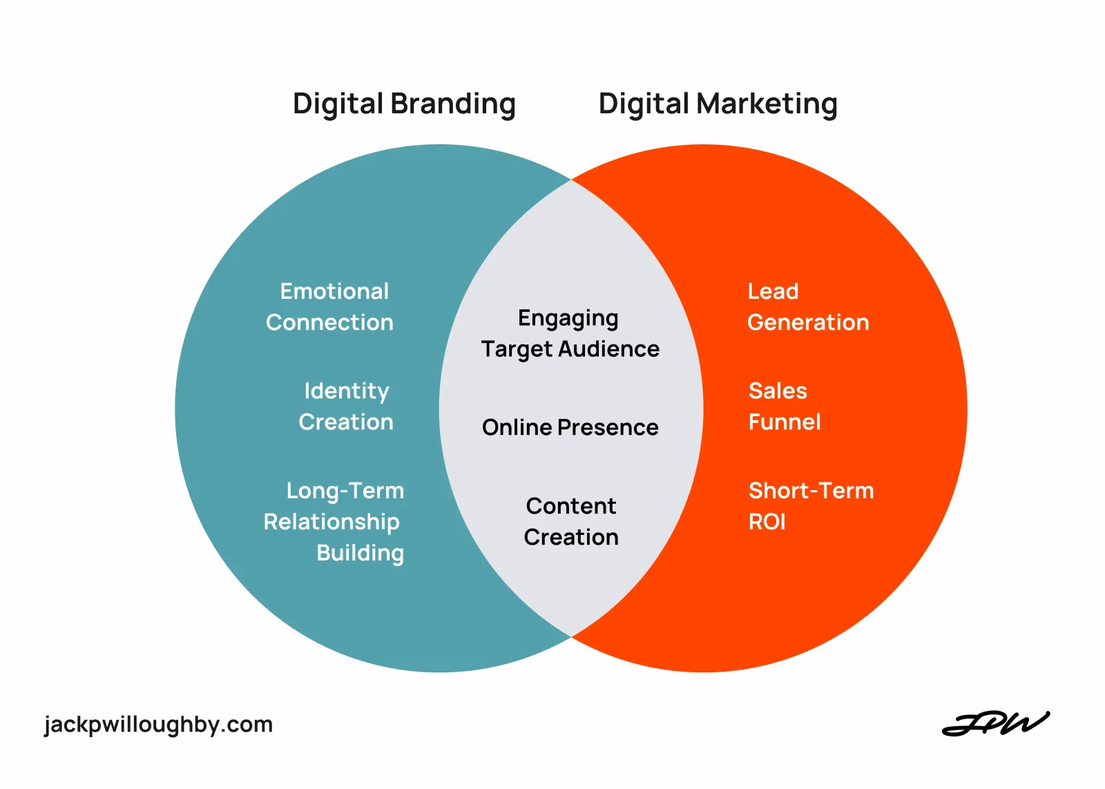 Venn diagram comparing digital branding and digital marketing.
