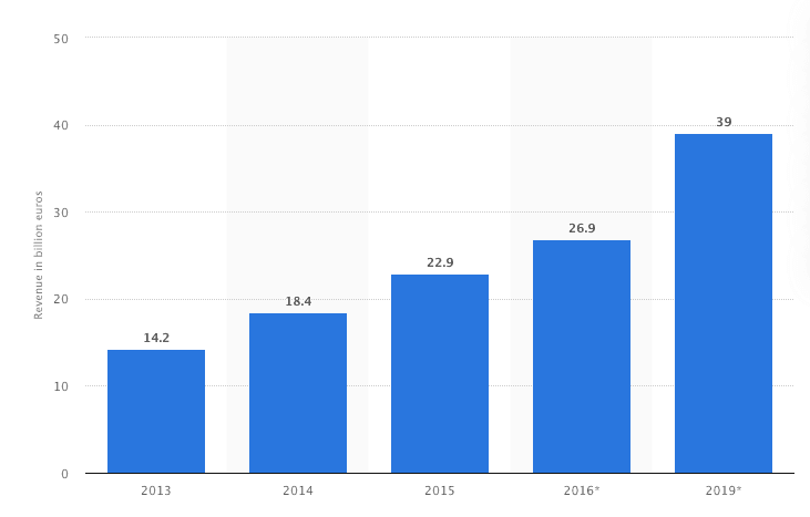 Global Revenue from Social Media 2013-2019.