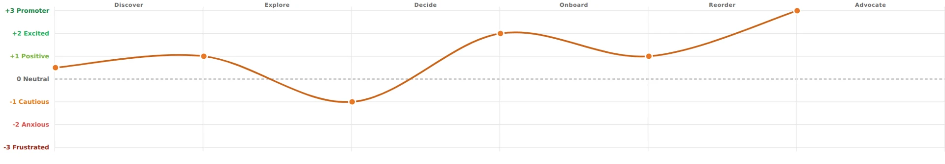 Xpert Journeys sentiment curve aligned beneath the customer journey stages